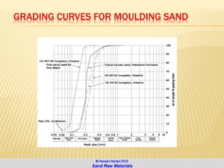 GRADING CURVES FOR MOULDING SAND
 