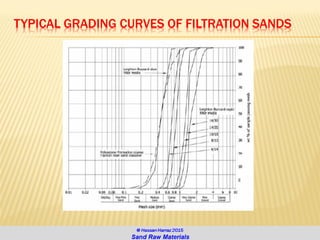 TYPICAL GRADING CURVES OF FILTRATION SANDS
 