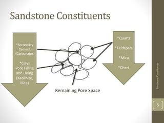 Sandstone Constituents
Remaining Pore Space
SandstoneConstituents
5
*Quartz
*Feldspars
*Mica
*Chert
*Secondary
Cement
(Carbonates)
*Clays
Pore Filling
and Lining
(Kaolinite,
Illite)
 