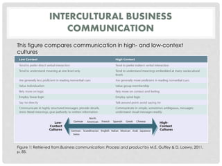 INTERCULTURAL BUSINESS 
COMMUNICATION 
This figure compares communication in high- and low-context 
cultures 
Figure 1: Retrieved from Business communication: Process and product by M.E. Guffey & D. Loewy, 2011, 
p. 85. 
 