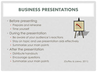 BUSINESS PRESENTATIONS 
• Before presenting 
• Prepare and rehearse 
• Time yourself 
• During the presentation 
• Be aware of your audience’s reactions 
• Stay on topic and use presentation aids effectively 
• Summarize your main points 
• After the presentation 
• Distribute handouts 
• Encourage questions 
• Summarize your main points (Guffey & Loewy, 2011) 
 