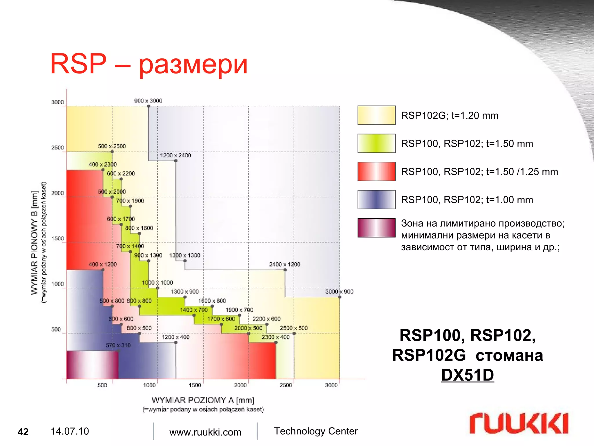 RSP –  размери RSP102G; t=1.20 mm RSP100, RSP102; t=1.50 mm RSP100, RSP102; t=1.50 /1.25 mm RSP100, RSP102; t=1.00 mm RSP100, RSP102, RSP102G  стомана  DX51D Зона на лимитирано производство ;  минимални размери на касети в зависимост от типа, ширина и др. ; 