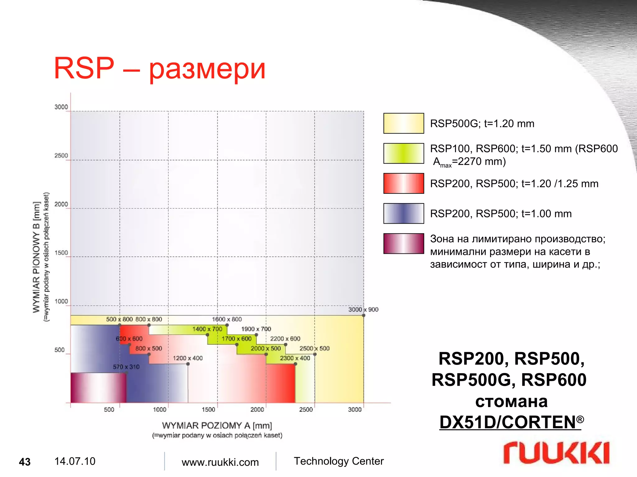 RSP –  размери RSP500G; t=1.20 mm RSP100, RSP600; t=1.50 mm (RSP600   A max =2270 mm) RSP200, RSP500; t=1.20 /1.25 mm RSP200, RSP500; t=1.00 mm Зона на лимитирано производство ;  минимални размери на касети в зависимост от типа, ширина и др. ; RSP200, RSP500, RSP500G, RSP600  стомана  DX51D/CORTEN ® 