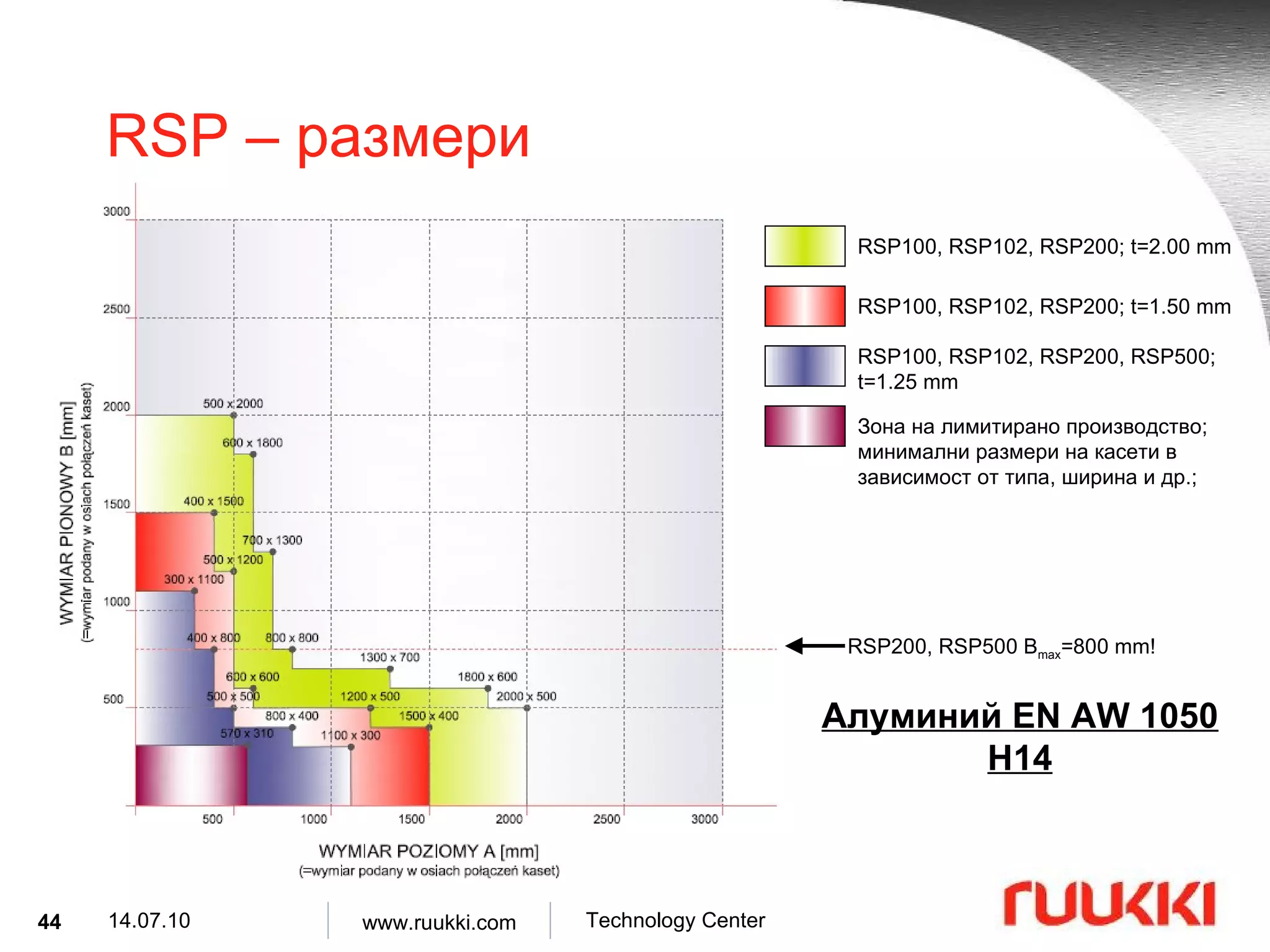 RSP –  размери RSP100, RSP102, RSP200; t=2.00 mm RSP100, RSP102, RSP200; t=1.50 mm RSP100, RSP102, RSP200, RSP500; t=1.25 mm Алуминий  EN AW 1050 H14 RSP200, RSP500 B max =800 mm!  Зона на лимитирано производство ;  минимални размери на касети в зависимост от типа, ширина и др. ; 
