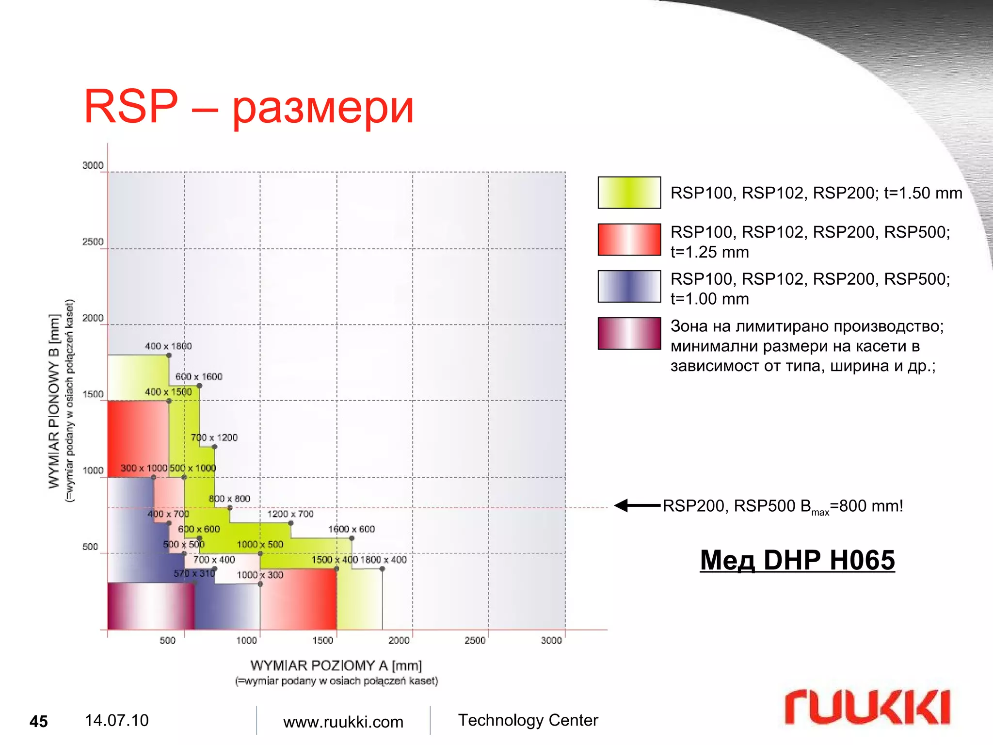 RSP –  размери RSP100, RSP102, RSP200; t=1.50 mm RSP100, RSP102, RSP200, RSP500; t=1.25 mm RSP100, RSP102, RSP200, RSP500; t=1.00 mm Мед  DHP H065 RSP200, RSP500 B max =800 mm!  Зона на лимитирано производство ;  минимални размери на касети в зависимост от типа, ширина и др. ; 