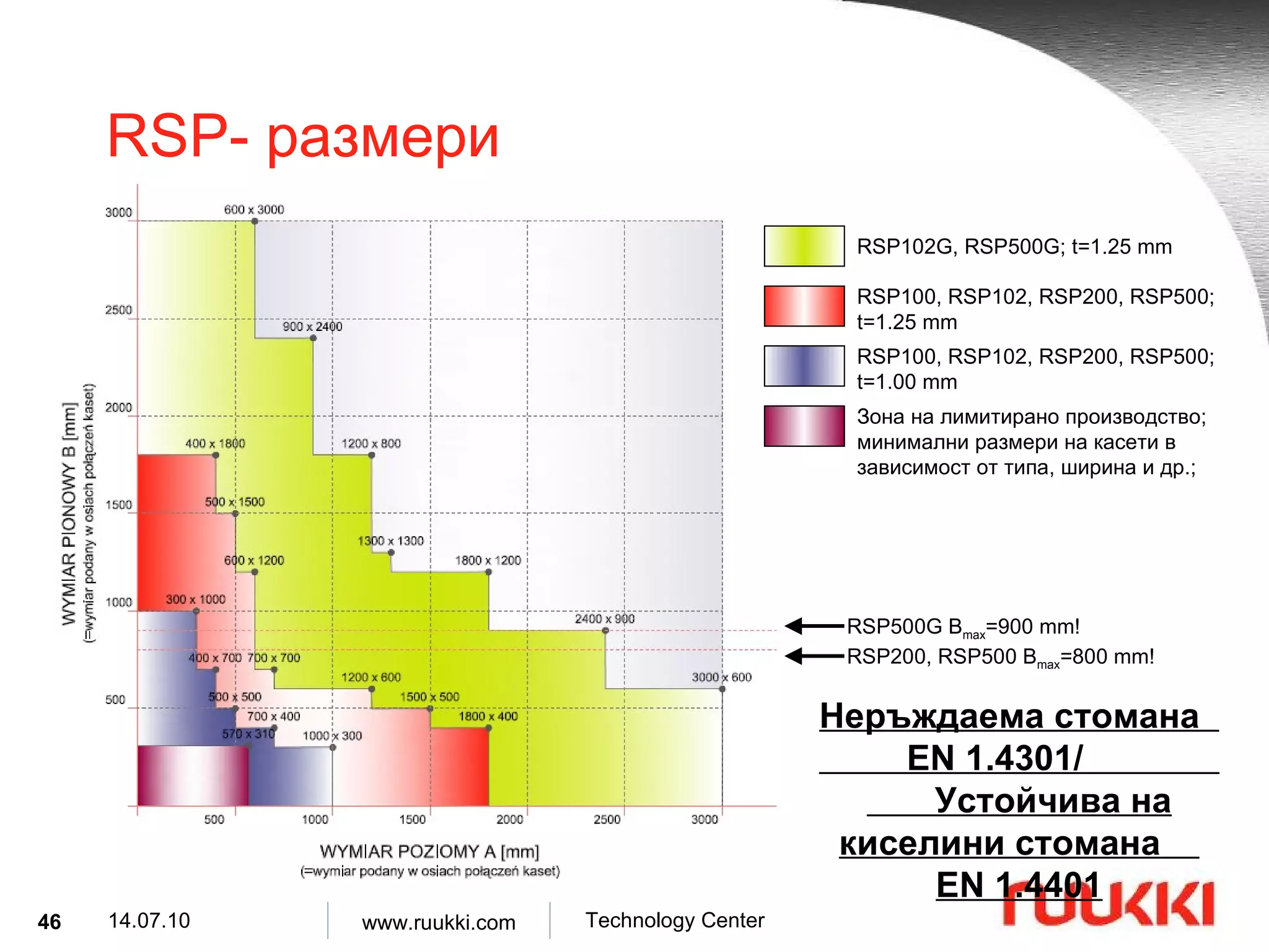 RSP-  размери RSP102G, RSP500G; t=1.25 mm RSP100, RSP102, RSP200, RSP500; t=1.25 mm RSP100, RSP102, RSP200, RSP500; t=1.00 mm Неръждаема стомана   EN 1.4301/  Устойчива на киселини стомана   EN 1.4401 RSP200, RSP500 B max =800 mm!  RSP500G B max =900 mm!  Зона на лимитирано производство ;  минимални размери на касети в зависимост от типа, ширина и др. ; 