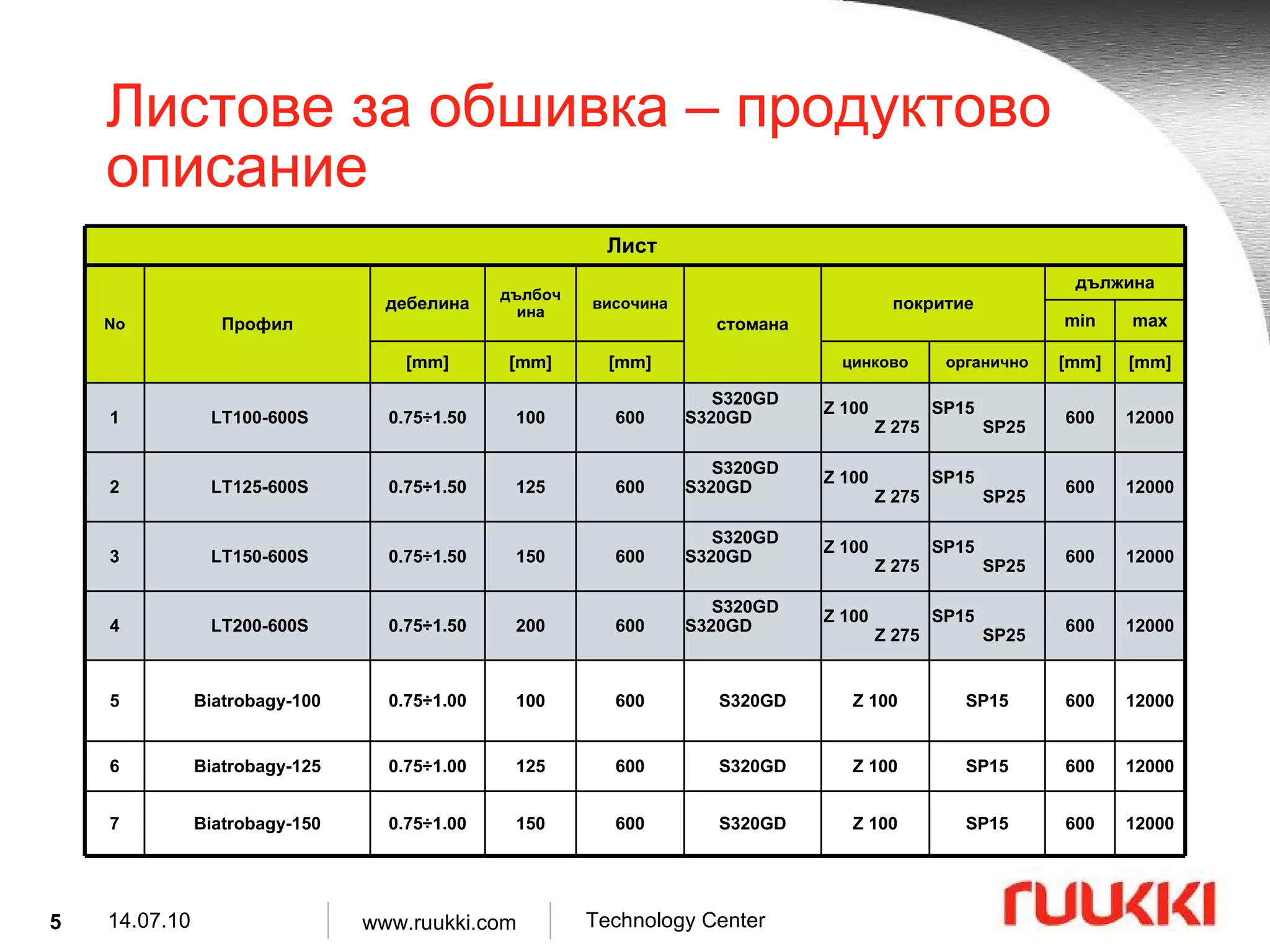 Листове за обшивка  –  продуктово описание 12000 600 SP15  SP25 Z 100  Z 275 S320GD  S320GD  600 200 0.75 ÷1.50 LT200-600S 4 12000 600 SP15  SP25 Z 100  Z 275 S320GD  S320GD  600 150 0.75 ÷1.50 LT150-600S 3 12000 600 SP15  SP25 Z 100  Z 275 S320GD  S320GD  600 125 0.75 ÷1.50 LT125-600S 2 12000 600 SP15 Z 100 S320GD 600 150 0.75 ÷1. 0 0 Biatrobagy-150 7 12000 600 SP15 Z 100 S320GD 600 125 0.75 ÷1. 0 0 Biatrobagy-125 6 12000 600 SP15 Z 100 S320GD 600 100 0.75 ÷1. 0 0 Biatrobagy-100 5 12000 600 SP15  SP25 Z 100  Z 275 S320GD  S320GD  600 100 0.75 ÷1.50 LT100-600S 1 [mm] [mm] органично цинково [mm] [mm] [mm] max min дължина покритие стомана височина дълбочина дебелина Профил No Лист  