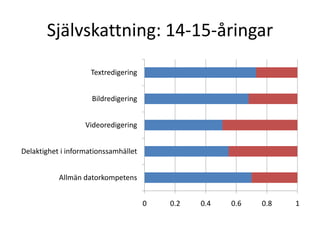 Självskattning: 14-15-åringar
                     Textredigering


                     Bildredigering


                   Videoredigering


Delaktighet i informationssamhället


           Allmän datorkompetens


                                      0   0.2   0.4   0.6   0.8   1
 