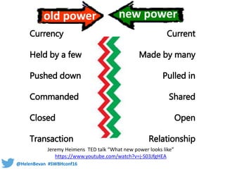 @HelenBevan #SWBHconf16
Jeremy Heimens TED talk “What new power looks like”
https://www.youtube.com/watch?v=j-S03JfgHEA
old power new power
Currency
Held by a few
Pushed down
Commanded
Closed
Transaction
Current
Made by many
Pulled in
Shared
Open
Relationship
 