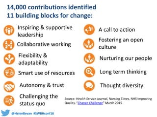 @HelenBevan #SWBHconf16
14,000 contributions identified
11 building blocks for change:
Inspiring & supportive
leadership
Collaborative working
Thought diversityAutonomy & trust
Smart use of resources
Flexibility &
adaptability
Long term thinking
Nurturing our people
Fostering an open
culture
A call to action
Source: Health Service Journal, Nursing Times, NHS Improving
Quality, “Change Challenge” March 2015
Challenging the
status quo
 