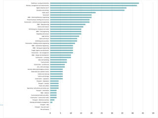 0 5 10 15 20 25 30 35 40 45 50
Hair and beauty
Transport – Bus and coach
Transport – HGV
Housing and property management
Transport – Maritime and boat
Construction – construction trades
Environmental health and safety
M&E – Defence
Transport – Automotive
Agriculture, horticulture and animal care
Power and utilities
Transport – Aviation
Transport – Operations
Construction – operations
Culture and heritage
Fashion and tailoring
Retail sales and customer service
Security, safety and emergency services
Arts, crafts and design
Construction – architectural
Food and drink
Sales and marketing
Construction – surveying
M&E – Design and development
Construction – site management
Freight, logistics and distribution
M&E – Aerospace engineering
M&E – Automotive engineering
Construction – building services engineering
Publishing and journalism
Sports and leisure
Legal services
Hospitality and tourism
M&E – Civil engineering
Performing arts, broadcast and media
Science and research
M&E – Manufacturing
Construction – civil and structural engineering
Financial services, banking and insurance
M&E – Electrical/electronic engineering
Social work
Public sector
Education and training:
Digital industries and IT
Business, management and administration
Healthcare, nursing and dentistry
 