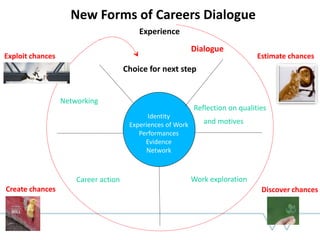 Identity
Experiences of Work
Performances
Evidence
Network
Experience
Choice for next step
Reflection on qualities
and motives
Work explorationCareer action
Networking
New Forms of Careers Dialogue
Dialogue
Estimate chances
Discover chancesCreate chances
Exploit chances
 