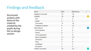 Findings and feedback
Structured
analysis with
Nvivo of the
material
created by the
pupils during
the co-design
session
 