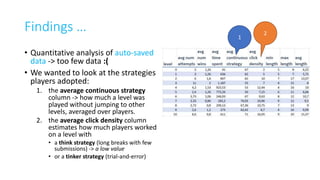 Findings …
• Quantitative analysis of auto-saved
data -> too few data :(
• We wanted to look at the strategies
players adopted:
1. the average continuous strategy
column -> how much a level was
played without jumping to other
levels, averaged over players.
2. the average click density column
estimates how much players worked
on a level with
• a think strategy (long breaks with few
submissions) -> a low value
• or a tinker strategy (trial-and-error)
1
2
 