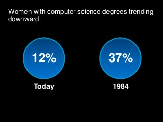 Women with computer science degrees trending
downward
Today 1984
12% 37%
 