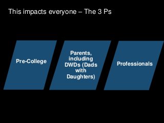 This impacts everyone – The 3 Ps
Pre-College
Parents,
including
DWDs (Dads
with
Daughters)
Professionals
 