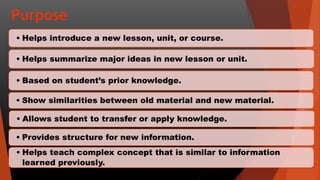 • Helps introduce a new lesson, unit, or course.
• Helps summarize major ideas in new lesson or unit.
• Based on student’s prior knowledge.
• Show similarities between old material and new material.
• Allows student to transfer or apply knowledge.
• Provides structure for new information.
• Helps teach complex concept that is similar to information
learned previously.
 