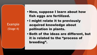 • Now, suppose I learn about how
fish eggs are fertilized.
• I might relate it to previously
acquired knowledge about
pollination in plants.
• Both of the ideas are different, but
it is related to the “process of
breeding”.
Example
(Stage 4)
 