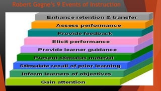 Robert Gagne’s 9 Events of Instruction
9)Enhance Retention & Transfer
 Inform the learner about similar problem
situation...
