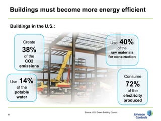 Buildings must become more energy efficient

    Buildings in the U.S.:


          Create                                        Use        40%
                                                            of the
         38%                                           raw materials
          of the                                      for construction
          CO2
        emissions

                                                                   Consume
    Use 14%                                                         72%
       of the
      potable                                                        of the
       water                                                       electricity
                                                                   produced

                             Source: U.S. Green Building Council
4
 