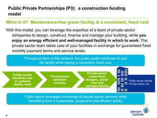 Public Private Partnerships (P3): a construction funding
    model
What is it? Maintenance-free green facility at a consistent, fixed cost
With this model, you can leverage the expertise of a team of private sector
   companies to design, construct, finance and manage your building, while you
   enjoy an energy efficient and well-managed facility in which to work. The
   private sector team takes care of your facilities in exchange for guaranteed fixed
   monthly payment terms and service levels.
             Throughout term of the contract, the public sector continues to own
                     the facility while paying a consistent, fixed cost.


                                                      Private sector
      Public sector
                              Procurement              consortium
     identifies new
                                selection            designs, constr                Public sector owned
       or updated
                                process                  ucts and                   Private sector run
      facility need
                                                     operates facility


             Public sector leverages knowledge of private sector partners while
               benefitting from a sustainable, productive and efficient facility.



9
 