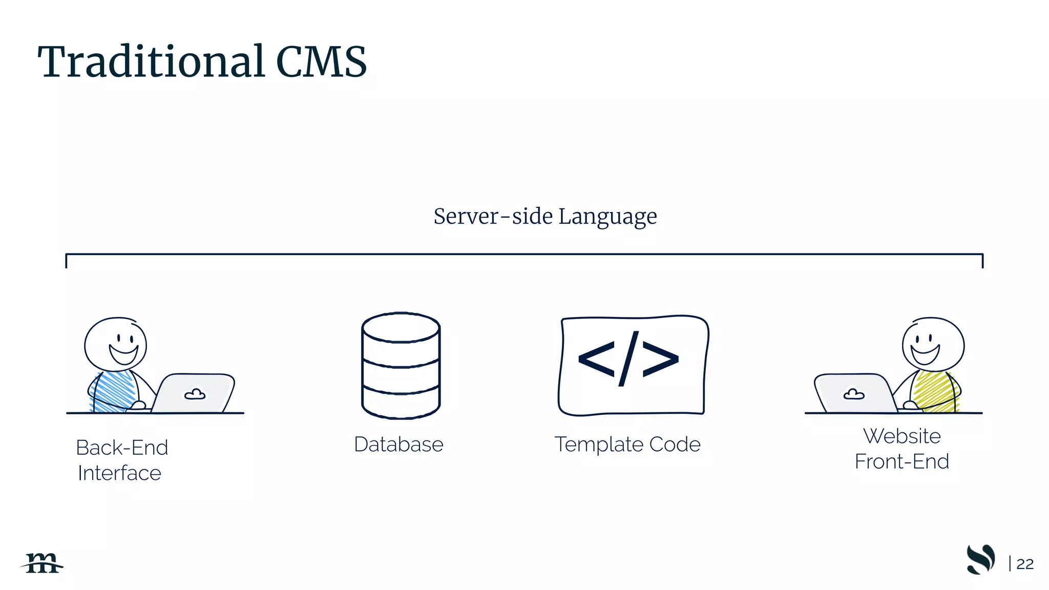 </>
Back-End
Interface
Website
Front-End
Database
Server-side Language
Traditional CMS
Template Code
| 22
 
