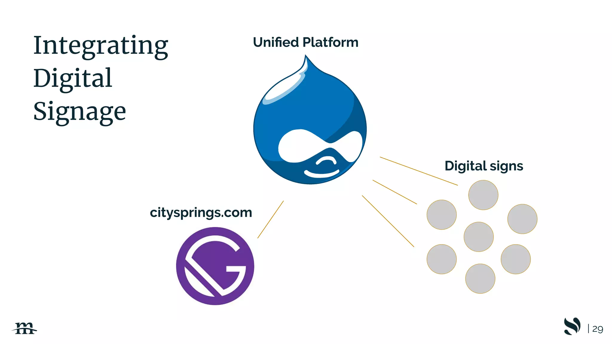 | 29
Integrating
Digital
Signage
citysprings.com
Uniﬁed Platform
Digital signs
 