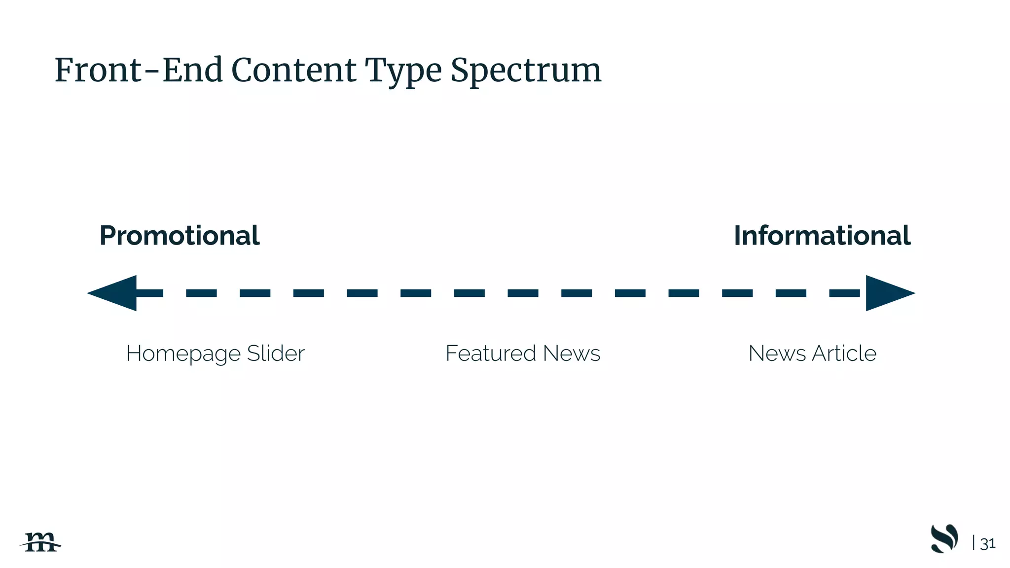 | 31
Front-End Content Type Spectrum
Promotional Informational
Homepage Slider News ArticleFeatured News
 