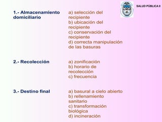 SALUD PÚBLICA II
1.- Almacenamiento
domiciliario
a) selección del
recipiente
b) ubicación del
recipiente
c) conservación del
recipiente
d) correcta manipulación
de las basuras
2.- Recolección a) zonificación
b) horario de
recolección
c) frecuencia
3.- Destino final a) basural a cielo abierto
b) rellenamiento
sanitario
c) transformación
biológica
d) incineración
 