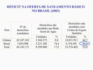 Domícilios não
atendidos por Rede
Geral de Água
Domícilios não
atendidos com
Coleta de Esgoto
Sanitário
Área
Nº de
domícilios
(unidades)
Unidades % Unidades %
Urbana 42.107.183 3.368.575 8,0 18.821.911 44,7
Rural 7.034.988 5.231.305 74,4 6.754.491 96,0
Total 49.142.171 8.599.880 17,5 25.576.402 52,0
DÉFICIT NA OFERTA DE SANEAMENTO BÁSICO
NO BRASIL (2003)
 