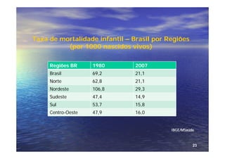 Taxa de mortalidade infantil – Brasil por Regiões
          (por 1000 nascidos vivos)

     Regiões BR     1980        2007
     Brasil         69,2        21,1
     Norte          62,8        21,1
     Nordeste       106,8       29,3
     Sudeste        47,4        14,9
     Sul            53,7        15,8
     Centro-Oeste   47,9        16,0


                                           IBGE/MSaúde



                                                     23
 