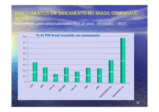 INVESTIMENTOS EM SANEAMENTO NO BRASIL COMPARADO
AO PIB –
Necessidade para universalização- 10 e 20 anos (Mcidades / IBGE)




                                                                   32
 