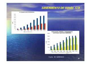 SANEAMENTO DE GOIÁS S/A
                        Nº DOM ICILIOS ATENDIDOS

         1.800

         1.600

         1.400

         1.200

         1.000
X .0 0
 1 0




          800

          600

          400

          200

            0
                 1975    1980   1985   1990   1995   2000   2005   2009   2010

                                  AGUA    ESGOT O                                                  POPULAÇÃO URBANA x ATENDIM ENTO
                                                                                          6.000
                                                                                                     (municípios ope rados SANEAGO)


                                                                                          5.000


                                                                                          4.000




                                                                                 x1.000
                                                                                          3.000


                                                                                          2.000


                                                                                          1.000


                                                                                             0
                                                                                                  1975   1980   1985     1990   1995   2000   2005    2009   2010
                                                                                                     POP URBANA        ATENDIDA ÁGUA   ATENDIDA ES-
                                                                                                                                       GOTO




                                                                                            Fonte: BI SANEAGO
                                                                                                                                                                    37
 