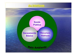 As Interfaces
   As Interfaces




       Saúde
       Pública


Saneamento   Recursos
  Básico     Hídricos
 