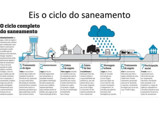 Eis o ciclo do saneamento
 