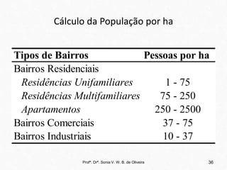 Cálculo da População por ha
Tipos de Bairros Pessoas por ha
Bairros Residenciais
Residências Unifamiliares 1 - 75
Residências Multifamiliares 75 - 250
Apartamentos 250 - 2500
Bairros Comerciais 37 - 75
Bairros Industriais 10 - 37
Profª. Drª. Sonia V. W. B. de Oliveira 36
 