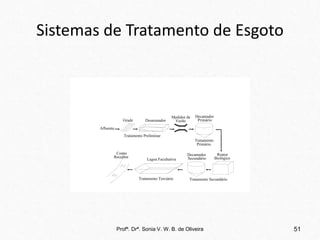 Sistemas de Tratamento de Esgoto
Tratamento Preliminar
Grade Desarenador
Medidor de
Vazão
Decantador
Primário
Decantador
Secundário
Reator
Biológico
Lagoa Facultativa
Tratamento
Primário
Tratamento Secundário
Tratamento Terciário
Corpo
Receptor
Afluente
Profª. Drª. Sonia V. W. B. de Oliveira 51
 