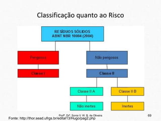 Classificação quanto ao Risco
Profª. Drª. Sonia V. W. B. de Oliveira 69
Fonte: http://thor.sead.ufrgs.br/edital13/Hugo/pag2.php
 