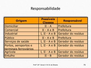 Responsabilidade
Origem
Possíveis
Classes
Responsável
Domiciliar II - A Prefeitura
Comercial II - A e B Prefeitura
Industrial I, II - A e B Gerador do resíduo
Público II - A e B Prefeitura
Serviços de saúde I, II - A e B Gerador do resíduo
Portos, aeroportos e
terminais ferroviários
I, II - A e B Gerador do resíduo
Agrícola I, II - A e B Gerador do resíduo
Entulho II - B Gerador do resíduo
Profª. Drª. Sonia V. W. B. de Oliveira 75
 