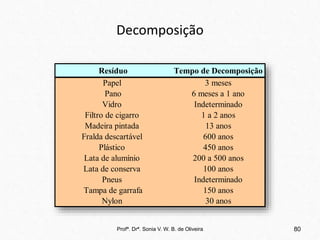 Decomposição
Resíduo Tempo de Decomposição
Papel 3 meses
Pano 6 meses a 1 ano
Vidro Indeterminado
Filtro de cigarro 1 a 2 anos
Madeira pintada 13 anos
Fralda descartável 600 anos
Plástico 450 anos
Lata de alumínio 200 a 500 anos
Lata de conserva 100 anos
Pneus Indeterminado
Tampa de garrafa 150 anos
Nylon 30 anos
Profª. Drª. Sonia V. W. B. de Oliveira 80
 
