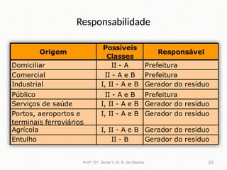 Responsabilidade
Origem
Possíveis
Classes
Responsável
Domiciliar II - A Prefeitura
Comercial II - A e B Prefeitura
Industrial I, II - A e B Gerador do resíduo
Público II - A e B Prefeitura
Serviços de saúde I, II - A e B Gerador do resíduo
Portos, aeroportos e
terminais ferroviários
I, II - A e B Gerador do resíduo
Agrícola I, II - A e B Gerador do resíduo
Entulho II - B Gerador do resíduo
Profª. Drª. Sonia V. W. B. de Oliveira 25
 