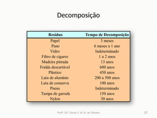 Decomposição
Resíduo Tempo de Decomposição
Papel 3 meses
Pano 6 meses a 1 ano
Vidro Indeterminado
Filtro de cigarro 1 a 2 anos
Madeira pintada 13 anos
Fralda descartável 600 anos
Plástico 450 anos
Lata de alumínio 200 a 500 anos
Lata de conserva 100 anos
Pneus Indeterminado
Tampa de garrafa 150 anos
Nylon 30 anos
Profª. Drª. Sonia V. W. B. de Oliveira 27
 