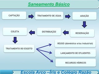 SISTEMA DE TRATAMENTO DE ESGOTO – AULA 6
SANEAMENTO AMBIENTAL
CAPTAÇÃO TRATAMENTO DE ÁGUA ADUÇÃO
DISTRIBUIÇÃO
RESERVAÇÃO
COLETA
TRATAMENTO DO ESGOTO
REUSO (doméstico e/ou industrial)
RECURSOS HÍDRICOS
LANÇAMENTO DE EFLUENTES
Saneamento Básico
Escola Arco –Íris e Colégio Razão
 