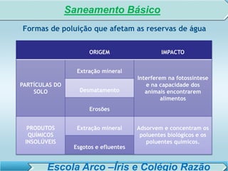 SISTEMA DE TRATAMENTO DE ESGOTO – AULA 6
SANEAMENTO AMBIENTAL
Formas de poluição que afetam as reservas de água
ORIGEM IMPACTO
PARTÍCULAS DO
SOLO
Extração mineral
Interferem na fotossíntese
e na capacidade dos
animais encontrarem
alimentos
Desmatamento
Erosões
PRODUTOS
QUÍMICOS
INSOLÚVEIS
Extração mineral Adsorvem e concentram os
poluentes biológicos e os
poluentes químicos.
Esgotos e efluentes
Saneamento Básico
Escola Arco –Íris e Colégio Razão
 