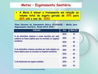 Metas – Esgotamento Sanitário
Indicador Ano Meta (%)
% de domicílios urbanos e rurais servidos por rede
coletora ou fossa séptica para os excretas ou esgotos
sanitários
2018 76
2023 81
2033 92
% de domicílios urbanos servidos por rede coletora ou
fossa séptica para os excretas ou esgotos sanitários
2018 82
2023 85
2033 93
% de tratamento do esgoto coletado
2018 69
2023 77
2033 93
Plano Nacional de Saneamento Básico (PLANSAB) - Metas para
Esgotamento Sanitário. Brasil 2014-2033
Fonte: Plano Nacional de Saneamento Básico (PLANSAB).
 A Meta é elevar o tratamento em relação ao
volume total de esgoto gerado de 39% para
86% até o ano de 2033
 