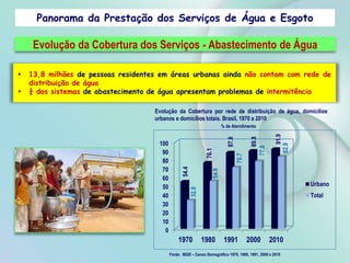 Panorama da Prestação dos Serviços de Água e Esgoto
Evolução da Cobertura dos Serviços - Abastecimento de Água
0
10
20
30
40
50
60
70
80
90
100
1970 1980 1991 2000 2010
54.4
76.1
87.8
89.8
91.9
32.8
54.9
70.7
77.8
82.9
Urbano
Total
Fonte: IBGE – Censo Demográfico 1970, 1980, 1991, 2000 e 2010
Evolução da Cobertura por rede de distribuição de água, domicílios
urbanos e domicílios totais. Brasil, 1970 a 2010
 13,8 milhões de pessoas residentes em áreas urbanas ainda não contam com rede de
distribuição de água
 ¼ dos sistemas de abastecimento de água apresentam problemas de intermitência
% de Atendimento
 