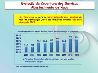 Evolução da Cobertura dos Serviços
Abastecimento de Água
Fonte: IBGE – Pesquisa Nacional de Amostra de Domicílios - PNAD
 No ritmo atual a meta de universalização dos serviços de
rede de distribuição junto aos domicílios urbanos não será
alcançada 2023
Percentual de Domicílios Urbanos atendidos por rede geral de distribuição de água por ano
92,5 92,5
93,2 93,2 93,3
93,6
93,2
93,9 93,8
91.5%
92.0%
92.5%
93.0%
93.5%
94.0%
94.5%
2004 2005 2006 2007 2008 2009 2011 2012 2013
Percentual de domicilios urbanos atendidos com rede geral de
abastecimento de água
 