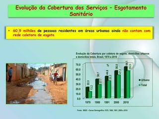 Evolução da Cobertura dos Serviços – Esgotamento
Sanitário
Fonte: IBGE – Censo Demográfico 1970, 1980, 1991, 2000 e 2010
Evolução da Cobertura por coletora de esgoto, domicílios urbanos
e domicílios totais. Brasil, 1970 a 2010
 60,9 milhões de pessoas residentes em áreas urbanas ainda não contam com
rede coletora de esgoto
0.0
10.0
20.0
30.0
40.0
50.0
60.0
70.0
1970 1980 1991 2000 2010
22.3
38.7
44.6
56.0
64.1
13.2
27.7
35.3
47.2
55.5
Urbano
Total
%
 