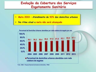 Evolução da Cobertura dos Serviços
Esgotamento Sanitário
Fonte: IBGE – Pesquisa Nacional de Amostra de Domicílios - PNAD
 Meta 2033 – Atendimento de 93% dos domicílios urbanos
 No ritmo atual a meta não será alcançada
Percentual de Domicílios Urbanos atendidos por rede coletora de esgoto por ano
56,1 56,3 56,4 59,5 61,0 61,0 63,1 65,6 67,1
0.0%
20.0%
40.0%
60.0%
80.0%
100.0%
2004 2005 2006 2007 2008 2009 2011 2012 2013
Percentual de domicilios urbanos atendidos com rede
coletora de esgotos
 