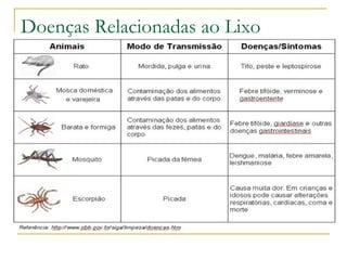 Doenças Relacionadas ao Lixo
 